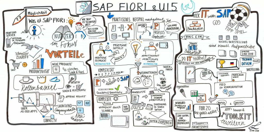 Graphic Recording vom GOD Event zum Thema Fiori/SAPUI5