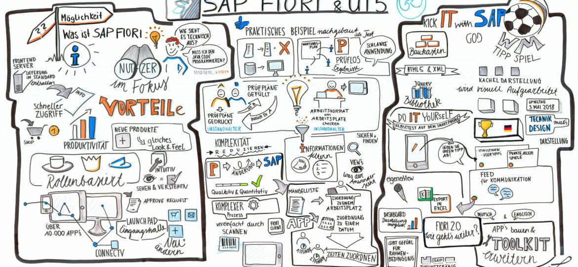 Graphic Recording vom GOD Event zum Thema Fiori/SAPUI5